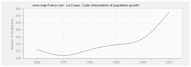 La Crique : Cubic interpolation of population growth